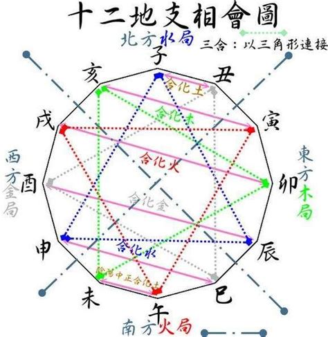 地支三合意義